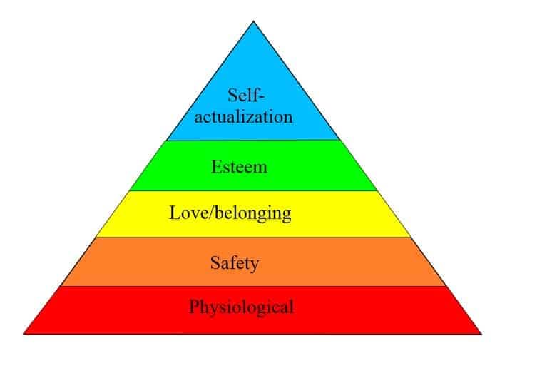 Maslows Hierarchy Of Needs - God's wisdom